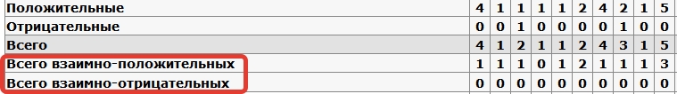 Количество взаимных выборов в отчете