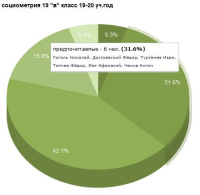 Теперь можно просматривать список испытуемых на "пироговой" диаграмме