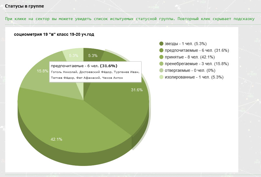 Теперь можно просматривать список испытуемых на "пироговой" диаграмме