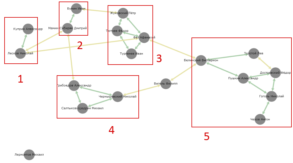Sociograms of Mutual Choices
