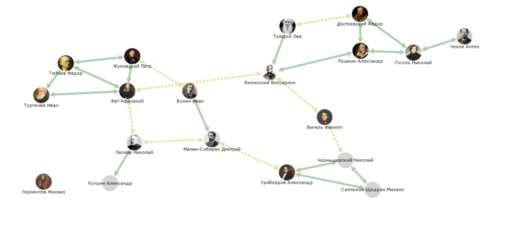 photos of participants' faces on sociograms